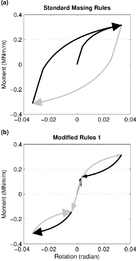 Figure 7. Application of original and modified Masing rules to moment-rotation backbone