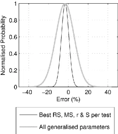 Figure 8. Proposed modifications to Masing rules involving situation dependent scaling