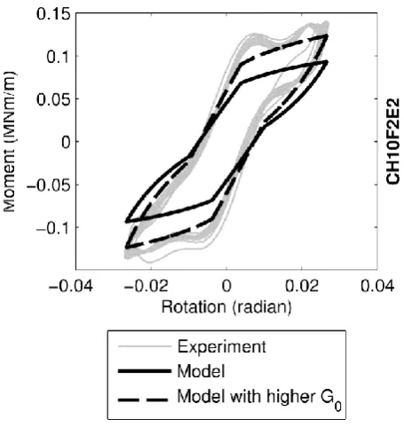 Figure 12. Comparison between experimental data and model – largest error. 