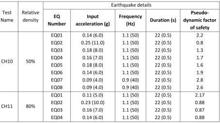 Table 2. Details of tests conducted (model scale values in brackets). * indicates sine-sweep motion