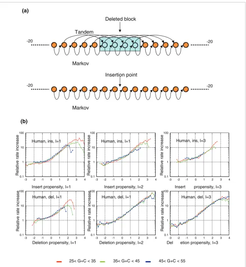 Figure 6Predicting insertion and deletion rates using the indel propensity probabilistic scoreis robustly predicting an increase of 100-1,000-fold in the indel rate for high versus low scoring loci