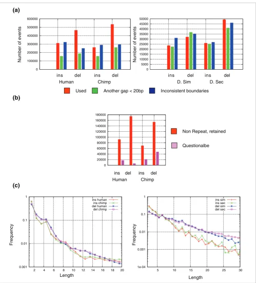 Figure 1A compendium of insertions and deletions in primates and flies(Ins) and deletions (del) at each lineage, resolved using the known phylogenetic relations between the species