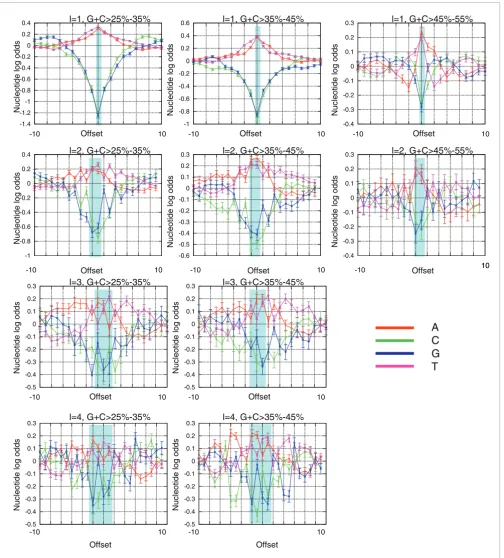 Figure 3Sequence preferences around human insertionsSequence preferences around human insertions