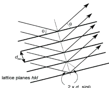 Figure 2.1- Diagrammatical explanation of Bragg’s law, showing the path of x-rays through a material