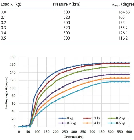 Table 2. Maximum angle at diﬀerent loads.