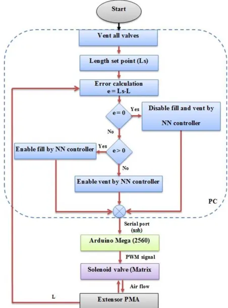 Figure 7. The ﬂowchart of the connections among the PC,Arduino, Solenoid valve, and the extensor actuator.