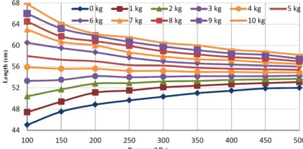 Figure 14. The length of 30 cm extensor PMA as a function of theattached load at diﬀerent pressurized condition.