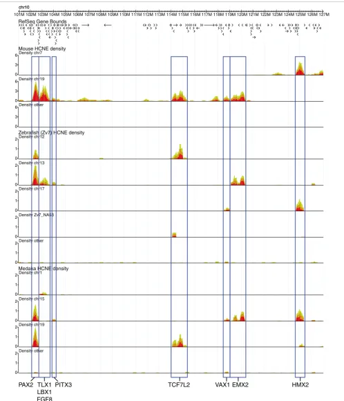 Figure 6Distinguishing regulatory domains