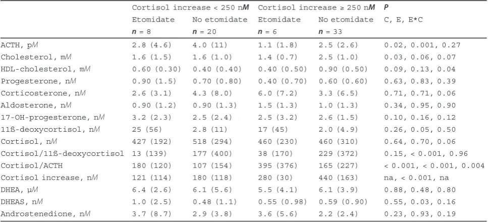 Figure 2 Poor relation between cortisol/11b-deoxycortisol ratioand delta cortisol. The figure represents the relation betweencortisol/11b-deoxycortisol and the cortisol increase with exogenousACTH, in septic (upper panel, r = 0.14; p = 0.77) and nonseptic(