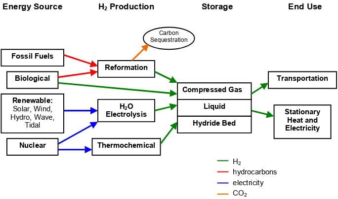 Figure 1.1: Hydrogen economy scheme 