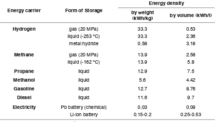 Table 1.1: Energy Densities for Energy Carriers 