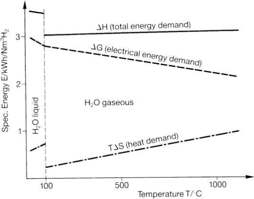Figure 2.2 Thermodynamics of electrolysis [2]