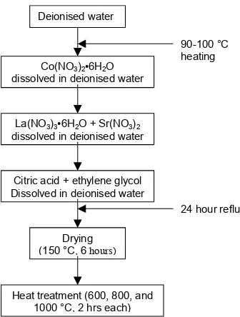 Figure 3.2: Flow chart of the sol-gel powder synthesis 
