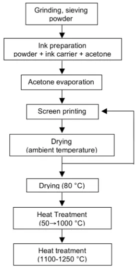 Figure 3.3: Flow chart for the screen-printing of thick film electrode materials 