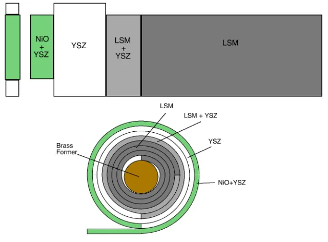 Figure 3.5: Tube cell fabrication from green tapes 