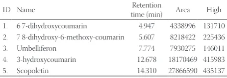 TABLE 1. Coumarin derivatives identified in tarragon leaves