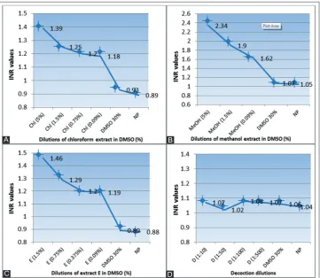 FIGURE 4. The relationship between different concentrations of test extracts and INR value