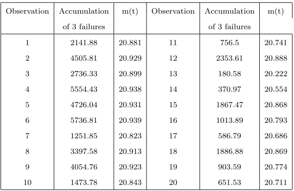 Table 7. Accumulation failure time for every three failures