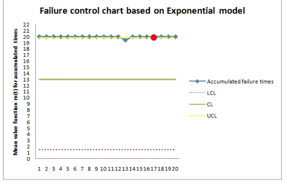 Fig 4. Control chart based on accumulated failures of mean value function of ED