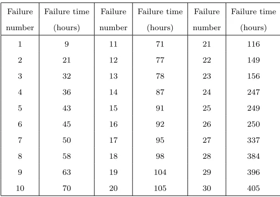 Fig 1. Control chart based on successive diﬀerences of mean value function of DD