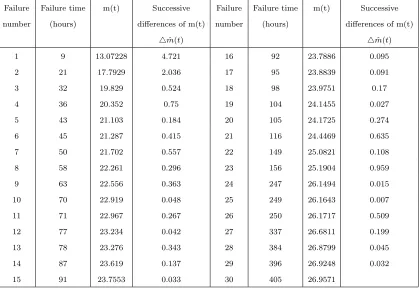 Table 3. Successive diﬀerences based on the mean value function of DD
