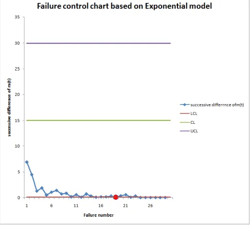 Table 5. Successive diﬀerences based on the mean value function of ED