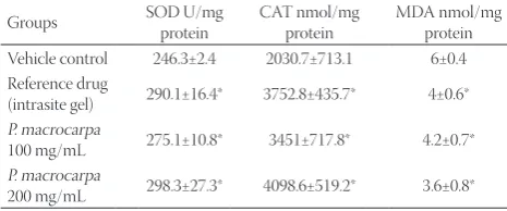 TABLE 1. Effects of P. macrocarpa on the SOD, CAT activity and MDA level in the healed wound area at day 15 post-treatment in the rats