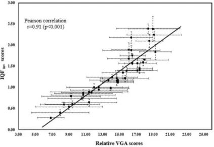 Figure 2. Linear regression curve between mean IQFinv scores and mean IQ values.  Error bars 