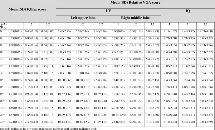 Table 3. Acquisition parameters used to acquire study images and the resultant mean and standard deviation (SD) of IQFinv, IQ and LV values