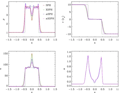 Figure 2.11: Comparison of adiabatic Mach 20 shock for SPH, XSPH, αandgiven by the dashed lines