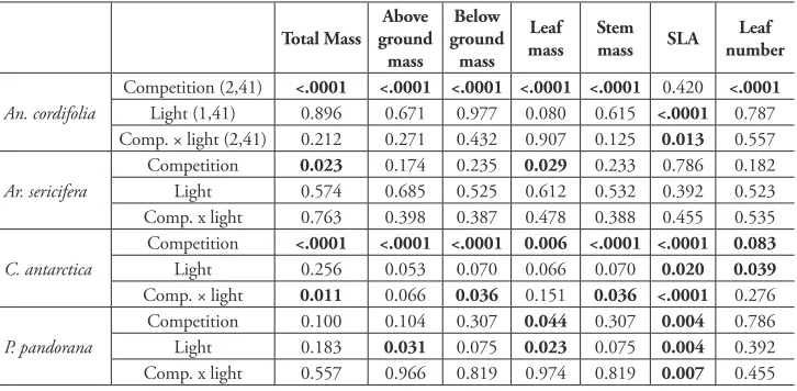 Figure 3. Average total, below-ground, above-ground, stem and leaf biomass of Guioa semiglauca seed-lings grown under medium (ML) and low (LL) light conditions