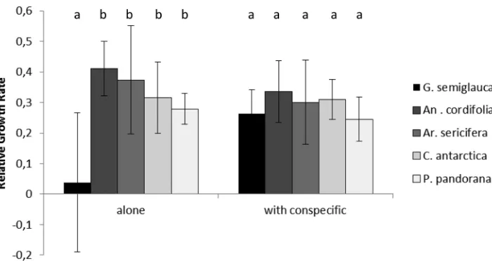 Figure 5. Average relative growth rate for seedlings of one rainforest tree and four species of lianas grown alone and with a conspecific