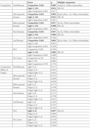 Table 1. Summary of p values of ANOVA tests investigating impacts of competition and light on growth for the tree, Guioa semiglauca