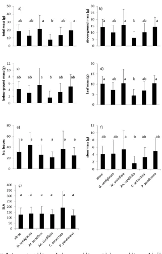 Figure 2. Average a total biomass b above-ground biomass c below-ground biomass d leaf biomass e number of leaves f stem biomass and g specific leaf area (SLA) of Guioa semiglauca seedlings grown under different competition treatments: alone, with another 