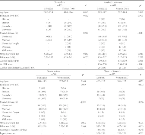 TABLE 2. Genotype frequencies distribution in the study sample