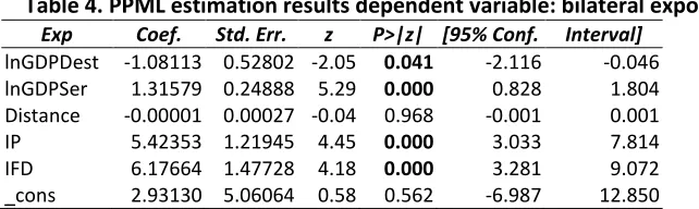 Table 4. PPML estimation results dependent variable: bilateral exports 