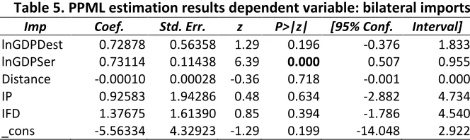 Table 5. PPML estimation results dependent variable: bilateral imports 