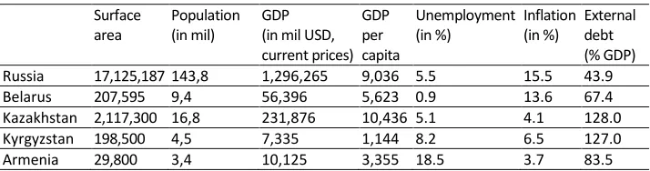 Table 2. Macroeconomic indicator development of the Member States of the Eurasian Economic Union in 2015 