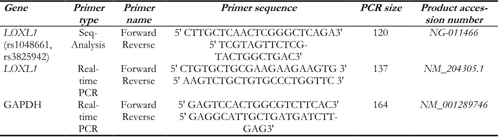 Table 1: Characteristics of the primers used in this study to investigate LOXL1 mutations in exfoliative glaucoma patients 