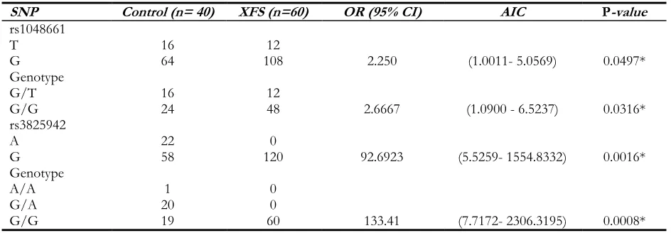 Table 2: Clinical data in case and control group