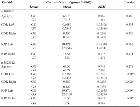 Table 4: SNPs data in case and control group 