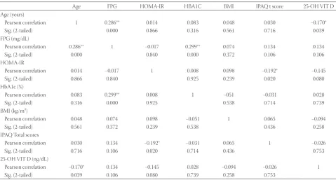 TABLE 1. Comparison of biochemical parameters in individuals with and without insulin resistance