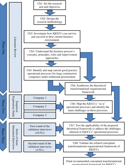 Figure 1-1: Research process 