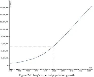Figure 2-2: Iraq’s expected population growth 