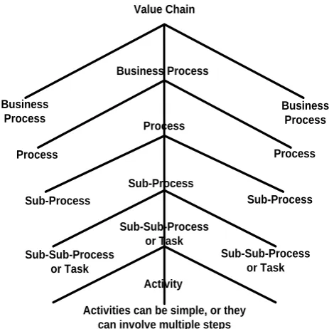 Figure 3-4: The BPTrends process hierarchy 
