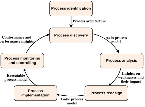 Figure 3-5: BPM lifecycle 