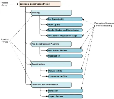 Figure 3-6: Example of an Activity Decomposition Model 