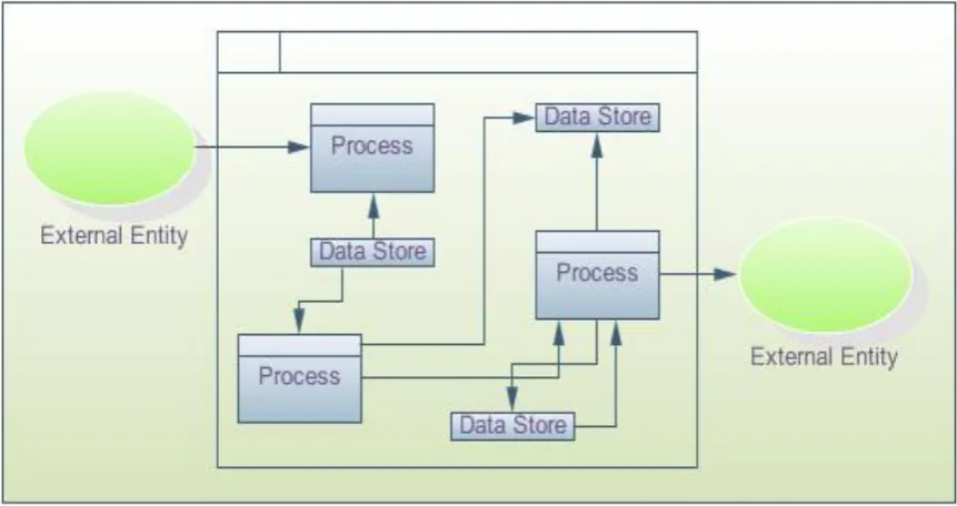 Figure 3-7: Concept of Data Flow Diagramming (DFD) 