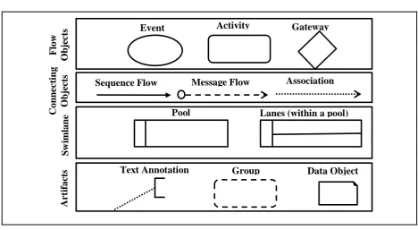 Figure 3-10: The core element set of BPMN 