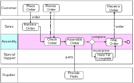 Figure 3-11: A typical Business Process Model and Notation (BPMN) diagram 